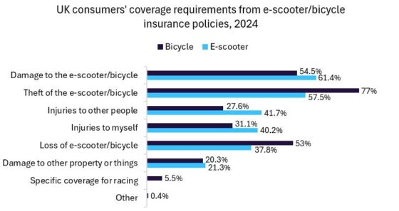 E-bike/scooter surge highlights gaps in regulation and insurance