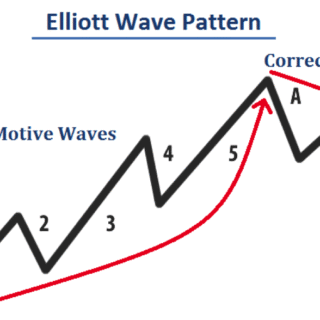 Elliott Wave Pattern Strategy for Market Forecasting