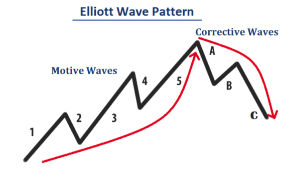 Elliott Wave Pattern Strategy for Market Forecasting