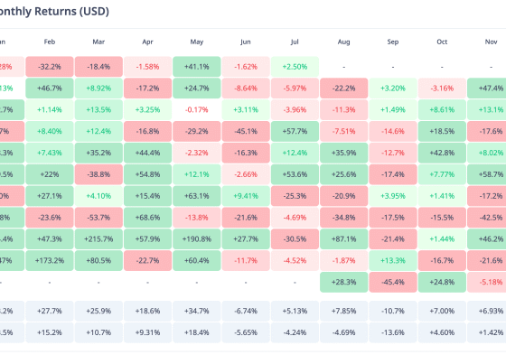 Ethereum Is Already Outperforming Bitcoin In July, Is Altcoin Season Here?