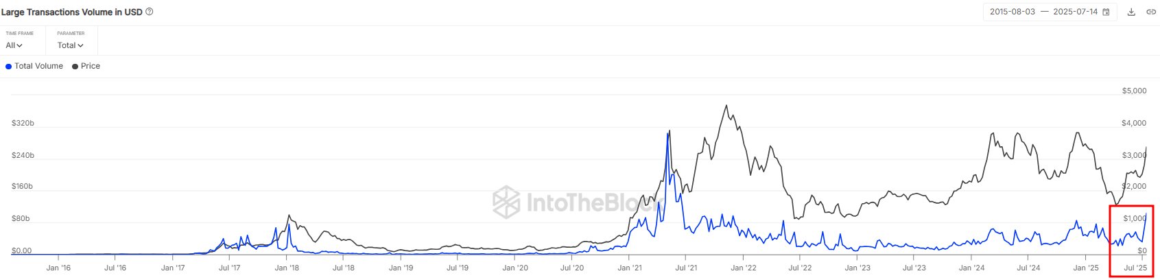 Ethereum Large Transactions Volume