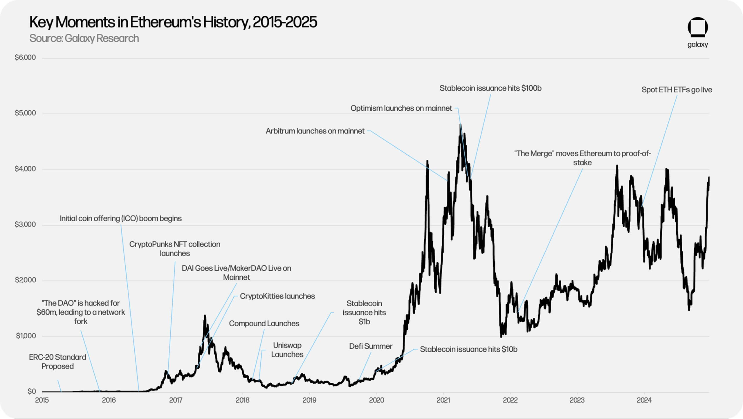 Key Moments in Ethereum 10 Year History