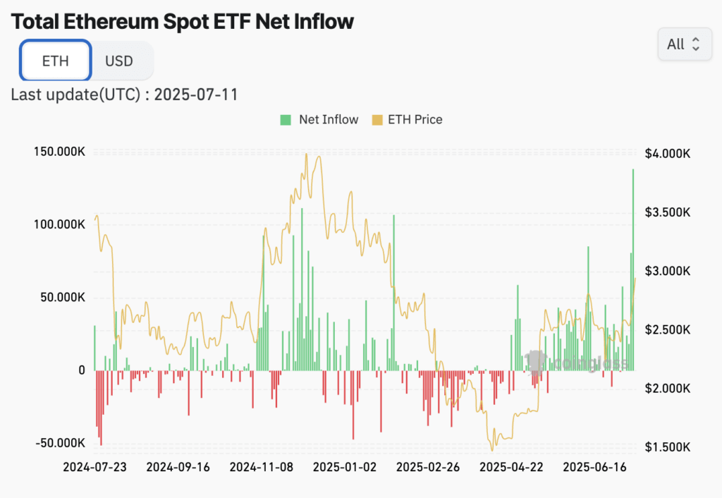 ETH ETF inflows (Source: Coinglass)