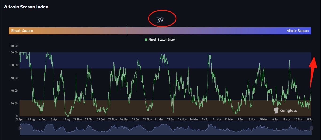 Altcoin Season Index