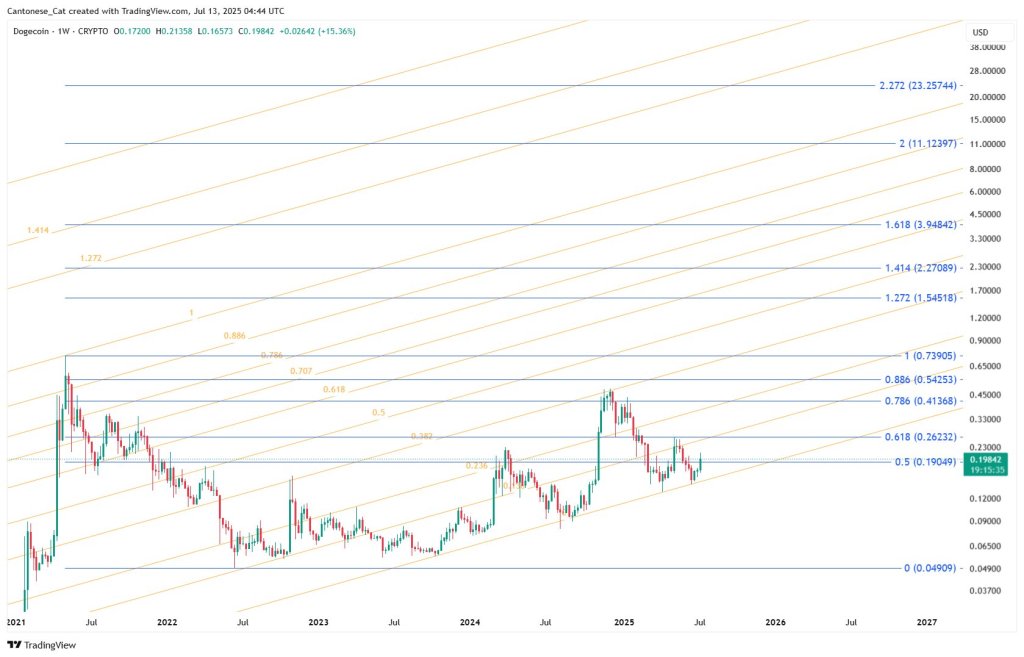 Dogecoin Fibonacci path