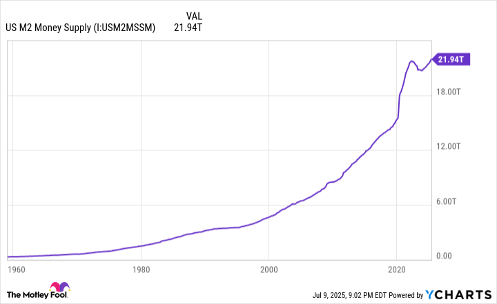 US M2 Money Supply Chart