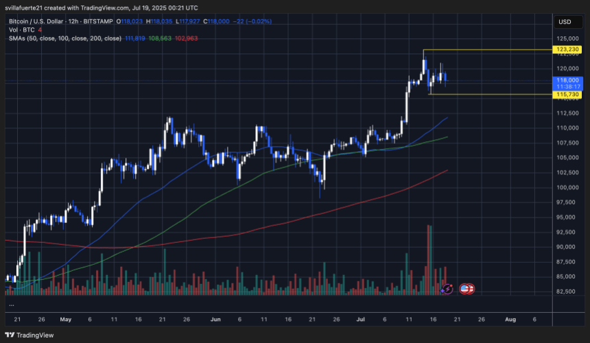 BTC forming a consolidation range | Source: BTCUSDT chart on TradingView