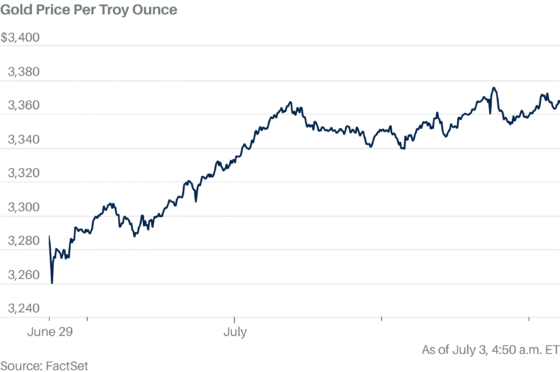 Gold Rises as Market Positions for Fresh U.S. Economic Data