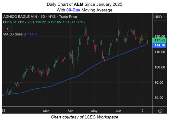 Gold Stock May Have Antoher Shot at Record Highs