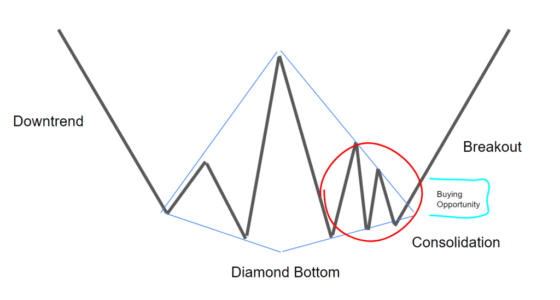 How To Nail Your Market Entry with the Diamond Bottom Pattern