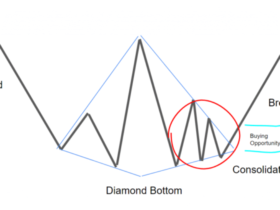How To Nail Your Market Entry with the Diamond Bottom Pattern