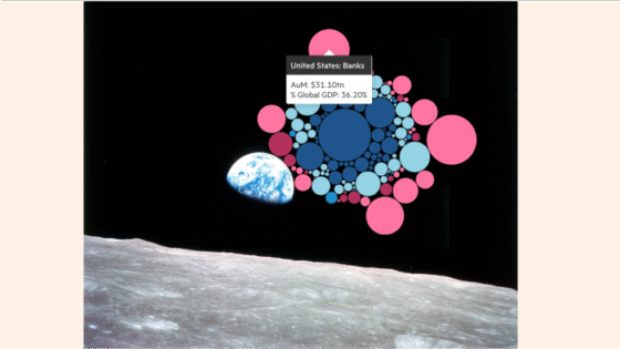 How large are global financial assets?