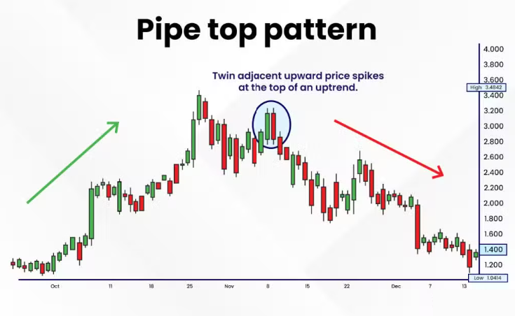 How to Spot and Trade the Pipe Top Pattern Successfully