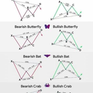 How to Trade Harmonic Patterns Stock for Profit