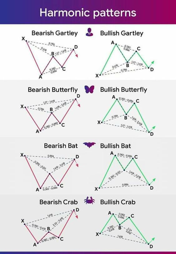 How to Trade Harmonic Patterns Stock for Profit