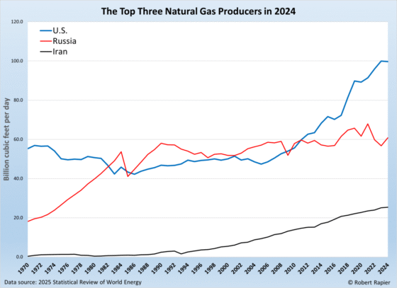 Natural Gas Dominance Unchallenged in Global Energy Landscape
