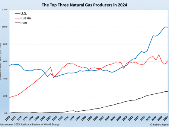 Natural Gas Dominance Unchallenged in Global Energy Landscape