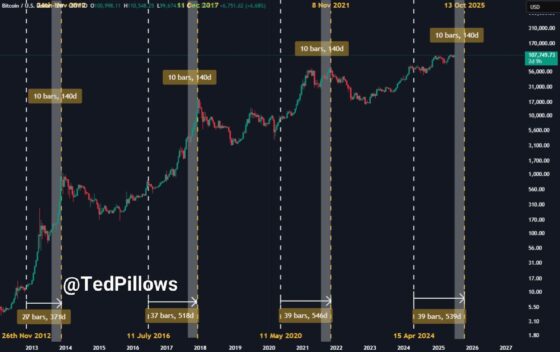 No Need To Panic, Bitcoin’s Peak Still Coming In October 2025 – Analyst