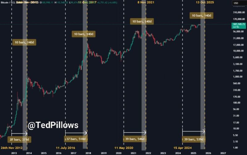 No Need To Panic, Bitcoin’s Peak Still Coming In October 2025 – Analyst