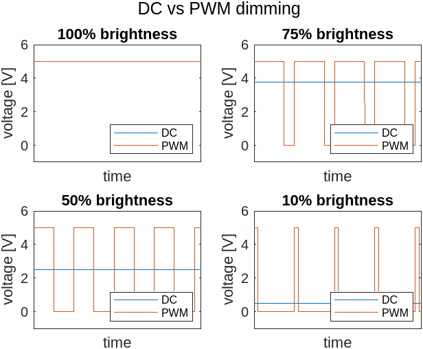 PWM VS DC dimming