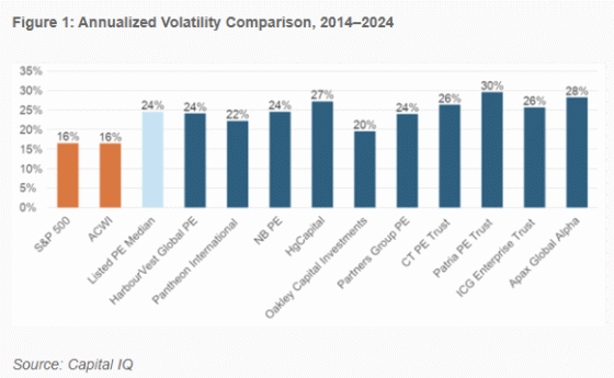 Private Equity is Just Volatile and Uncertain