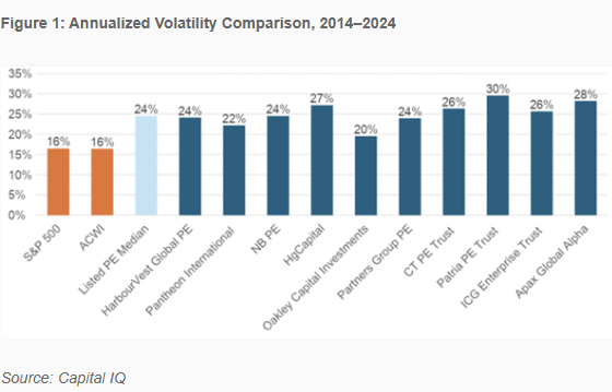 Private Equity is Just Volatile and Uncertain