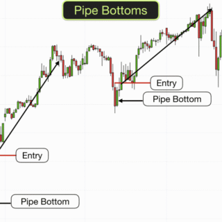 Spotting Reversals? The Pipe Bottom Pattern You Should Know