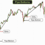 Spotting Reversals? The Pipe Bottom Pattern You Should Know