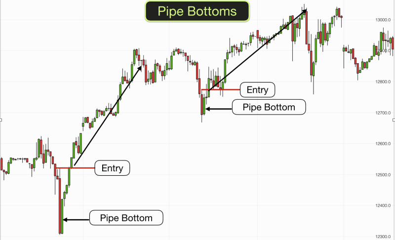 Spotting Reversals? The Pipe Bottom Pattern You Should Know