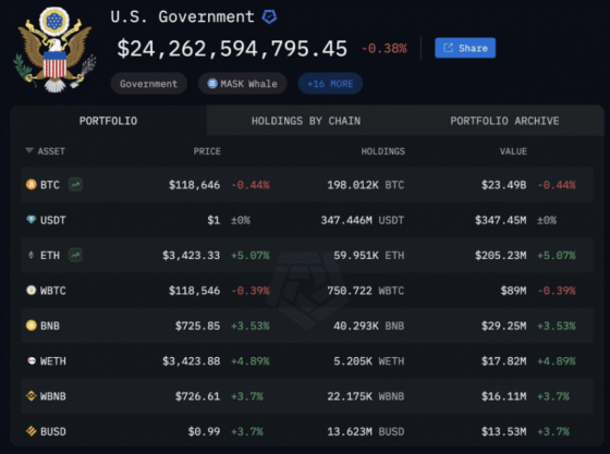 The US Is A Bitcoin Whale—Arkham Clarifies BTC Holdings