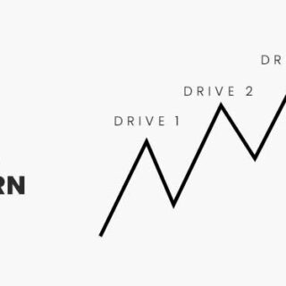 Trading Strategies Using the Three Drives Pattern