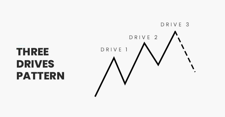 Trading Strategies Using the Three Drives Pattern