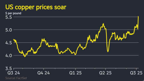 Chart of US copper prices