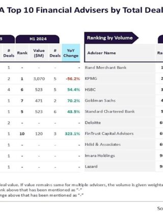 UBS, Rand Merchant Bank lead financial adviser M&A rankings in MEA for H1 2025