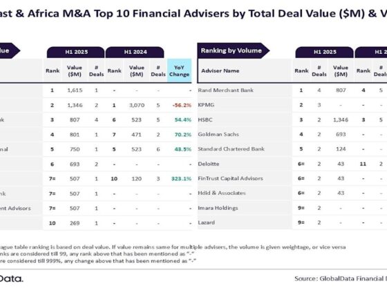 UBS, Rand Merchant Bank lead financial adviser M&A rankings in MEA for H1 2025