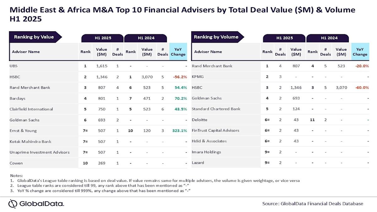 UBS, Rand Merchant Bank lead financial adviser M&A rankings in MEA for H1 2025