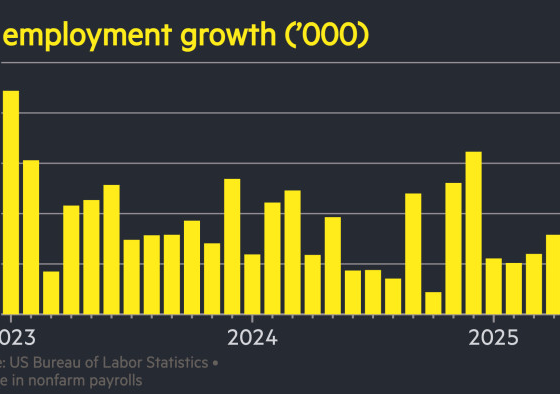 US economy surpasses expectations to add 147,000 jobs