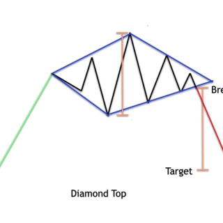 Understanding the Diamond Top Pattern in Trading