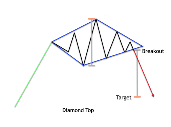 Understanding the Diamond Top Pattern in Trading