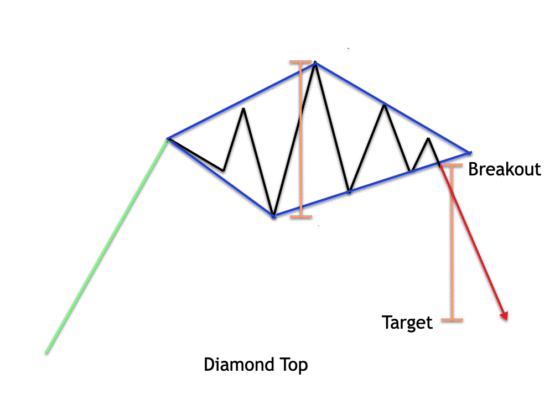 Understanding the Diamond Top Pattern in Trading