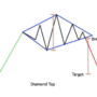 Understanding the Diamond Top Pattern in Trading