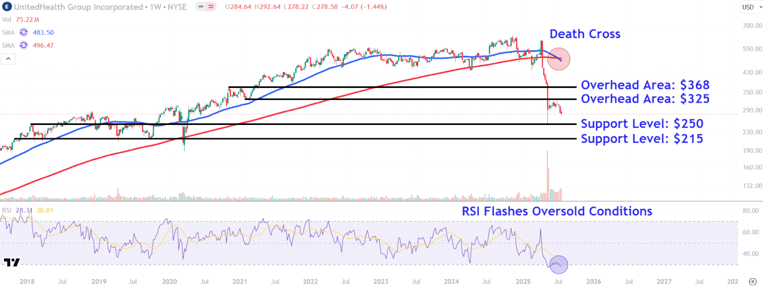 Watch These UnitedHealth Price Levels as Stock Slumps on DOJ Probe Confirmation
