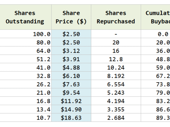 What does Avantis Global Small Cap Value UCITS ETF’s 23% Cash Flow Yield Means?