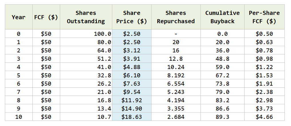 What does Avantis Global Small Cap Value UCITS ETF's 23% Cash Flow Yield Means?