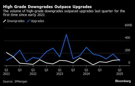 Worst Spate of Downgrades Since 2021 Signals Pain