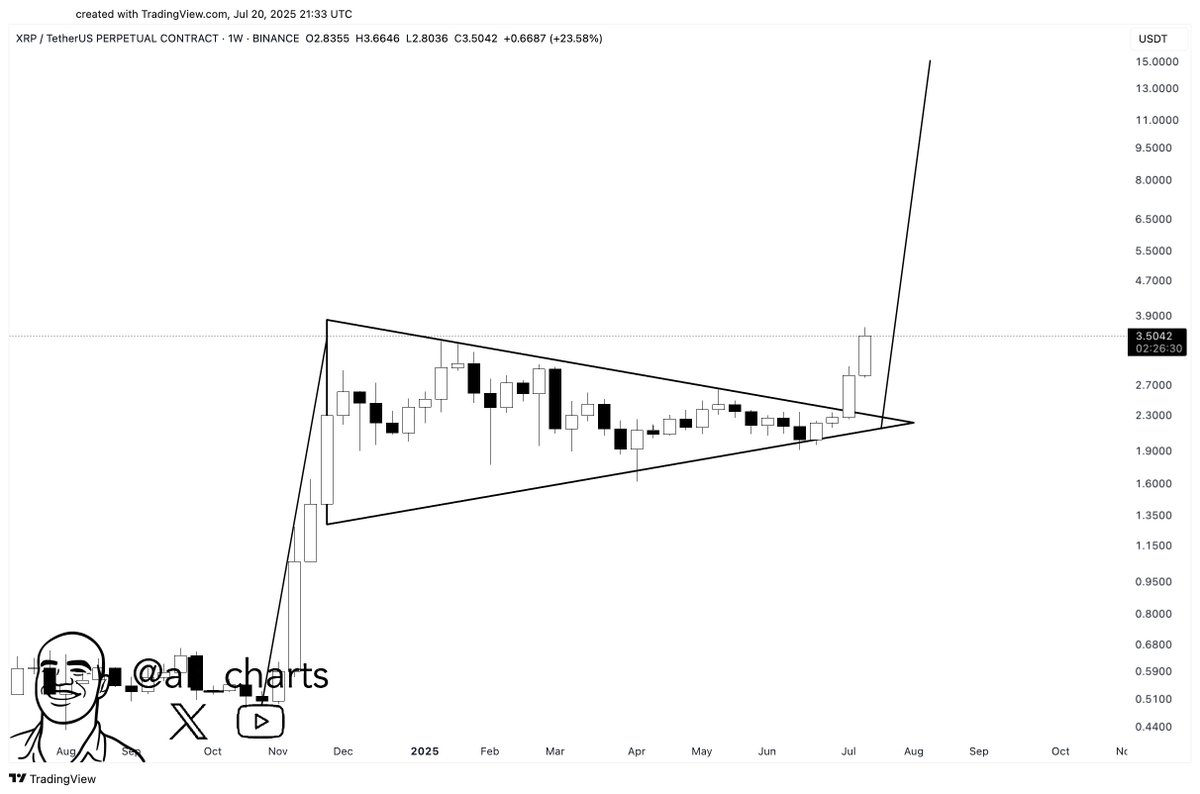 XRP Breaks Out Of Bull Pennant—Is $15 Now In Sight?