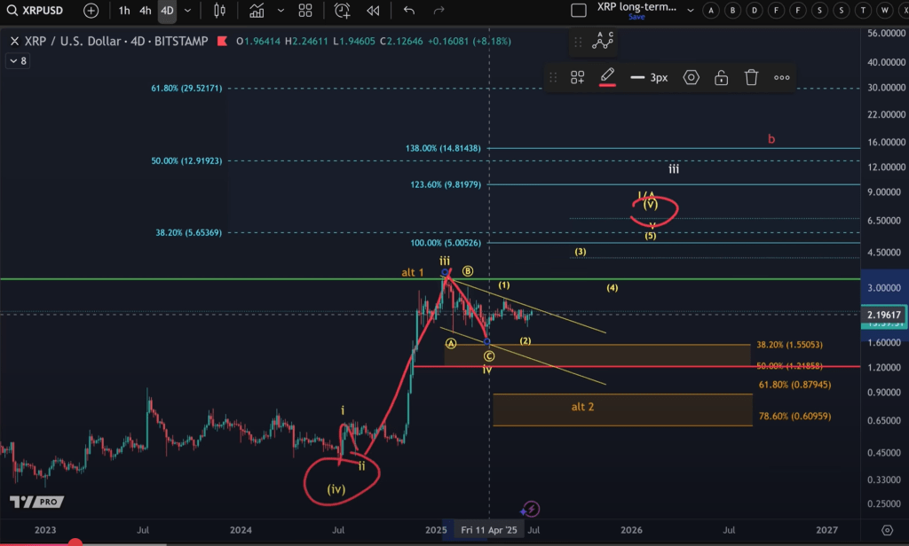XRP price