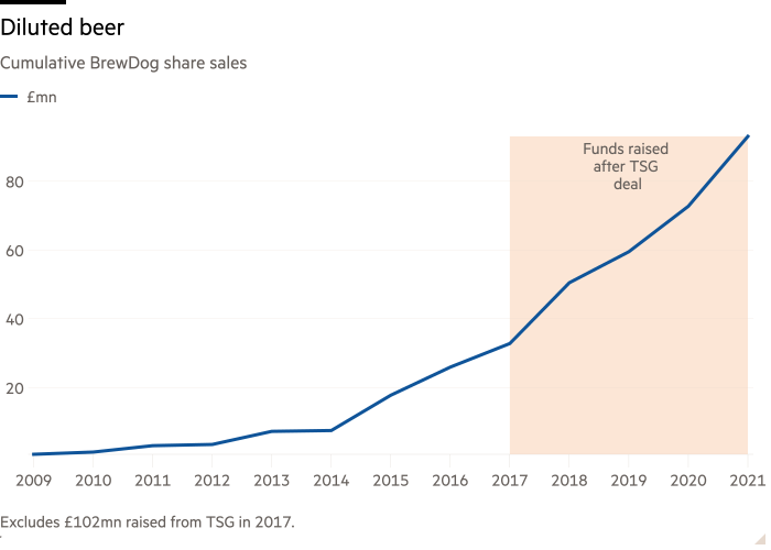 Line chart of Cumulative BrewDog share sales showing Diluted beer