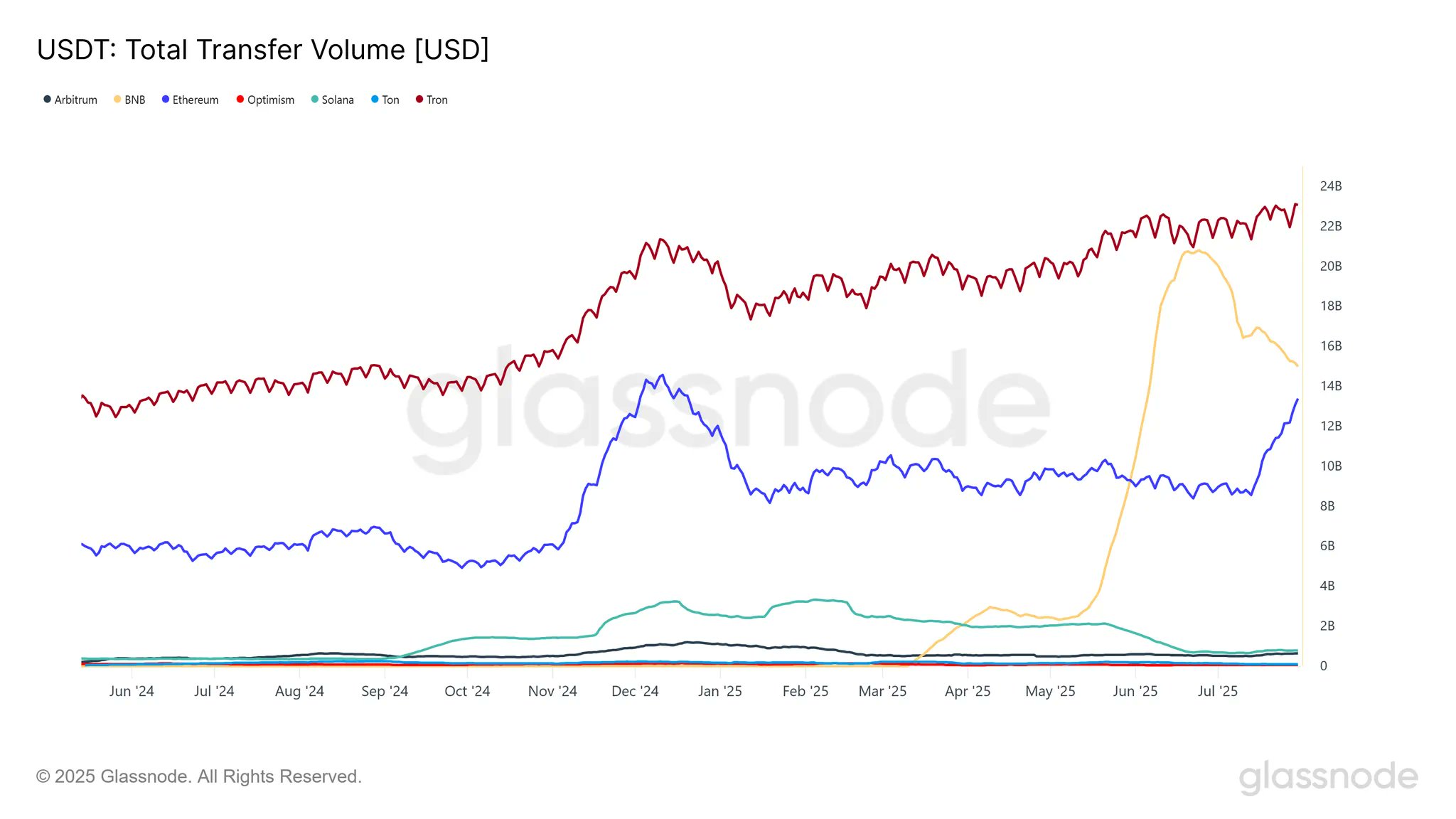 Ethereum USDT Volume Share