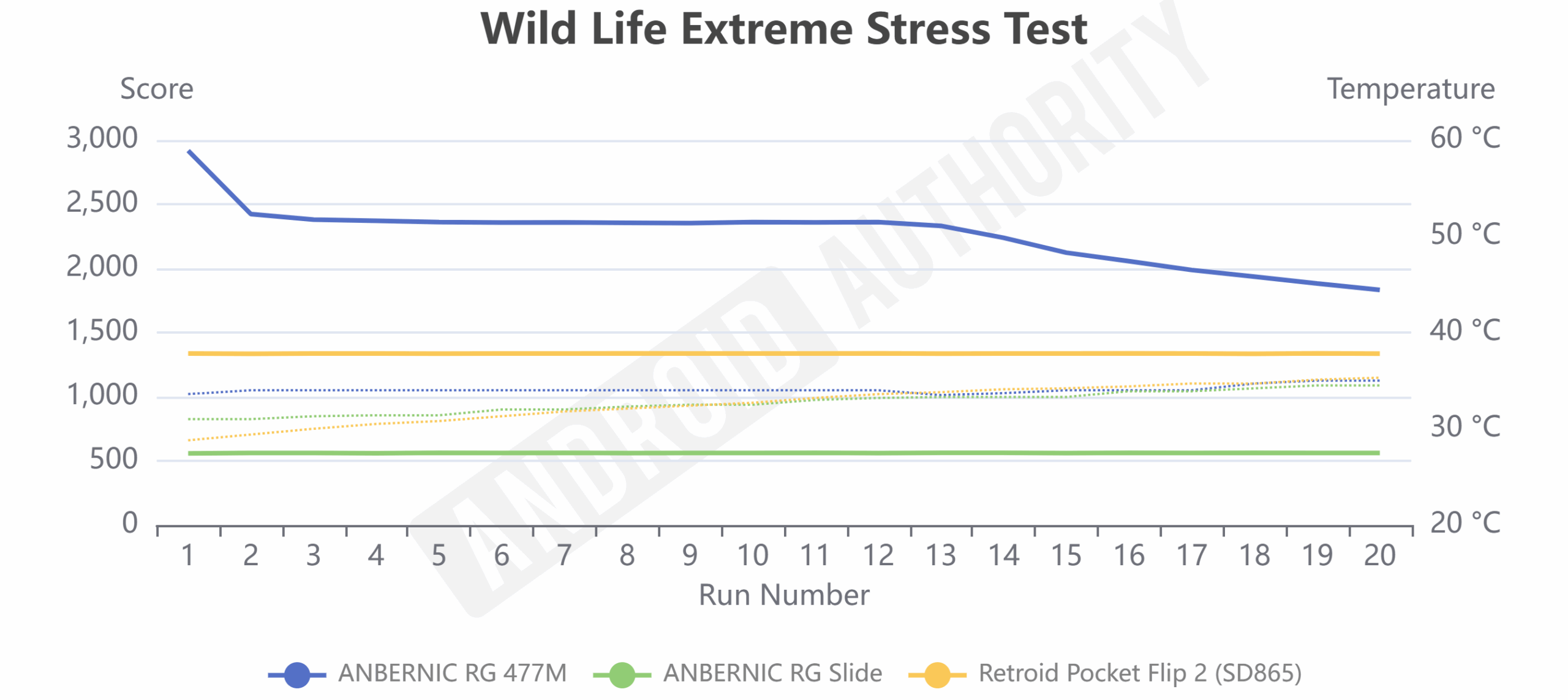 ANBERNIC RG 477M Wild Life Extreme Stress Test ANBERNIC RG 477M Wild Life Extreme Stress Test